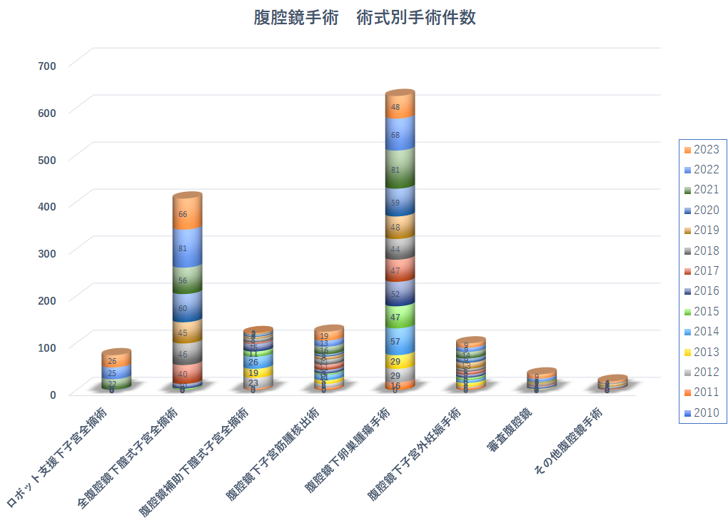 腹腔鏡手術 術式別