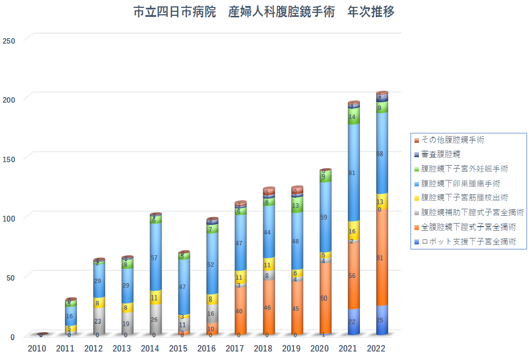 市立四日市病院産婦人科腹腔鏡手術年次推移