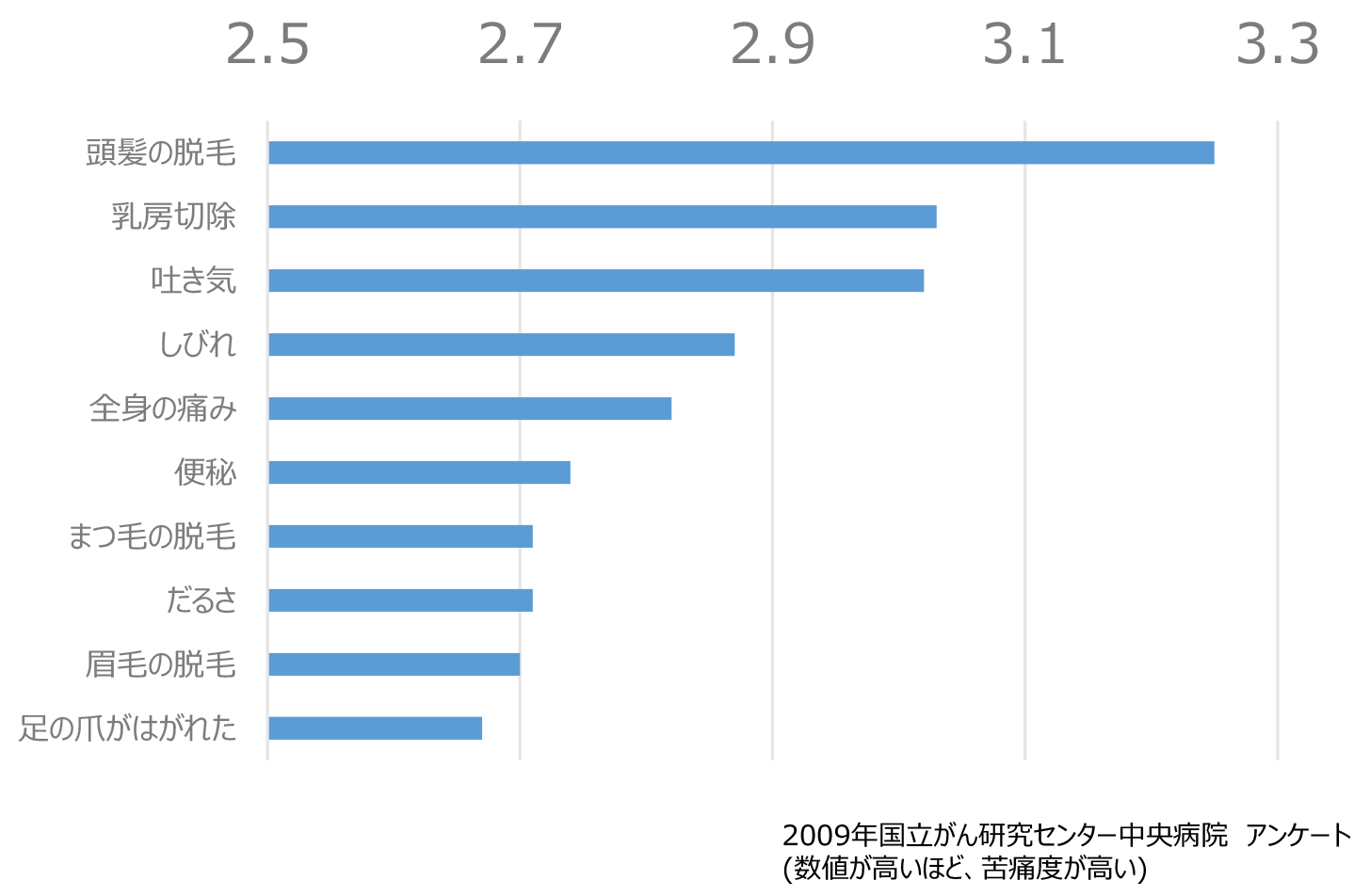 2009年国立がん研究センター中央病院 アンケート