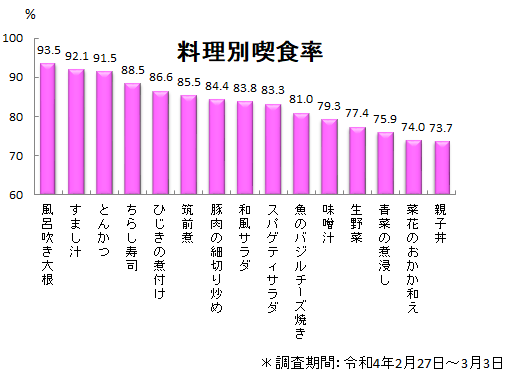 喫食率