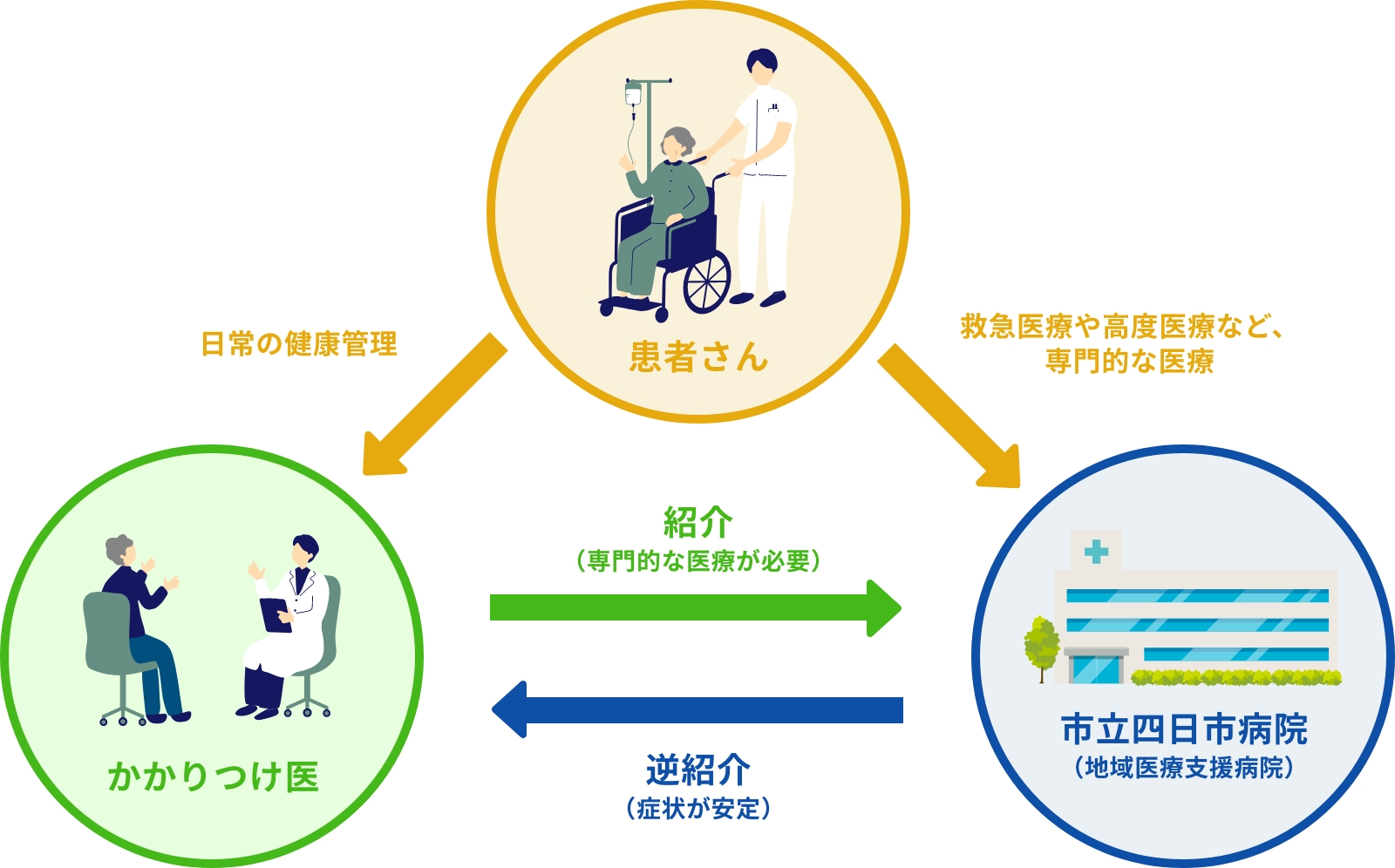 逆紹介の推進について