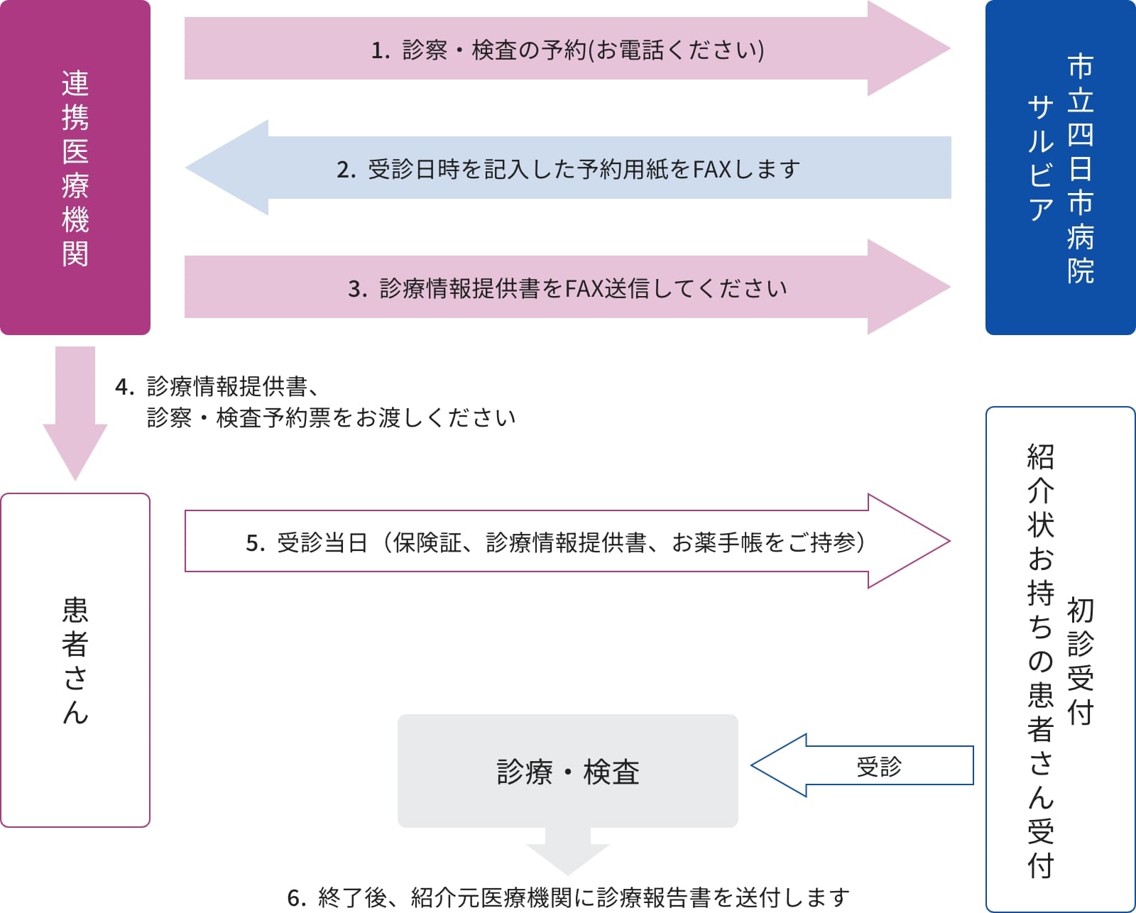 診察予約の場合